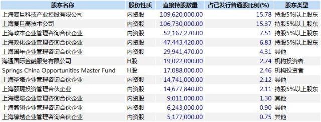 华泰联合证券对复旦微电子进行上市辅导,培训内容涉及科创板